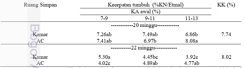 Tabel 8 Pengaruh ruang simpan dan KA awal terhadap tolok ukur kecepatan tumbuh benih pada periode simpan 0 sampai dengan 18 minggu 