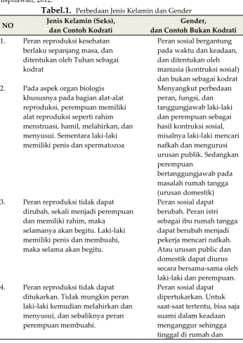 Tabel.1. Perbedaan Jenis Kelamin dan Gender 