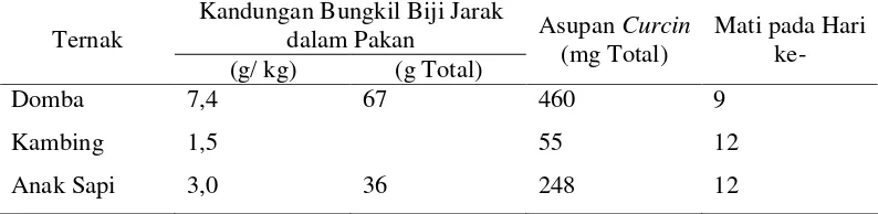 Tabel 4. Letal Dosis Minimum Biji Jarak Pagar pada Beberapa Ternak