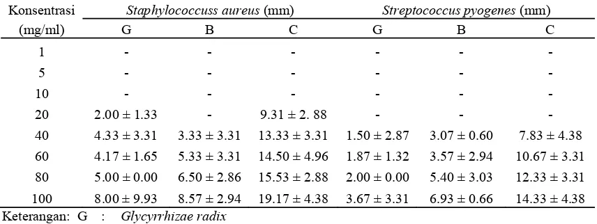 Tabel 4  Daya hambat ekstrak terhadap Staphylococcus  aureus dan Streptococcus pyogenes