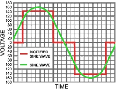 Figure 1.4: Modified sine wave and true sine wave  