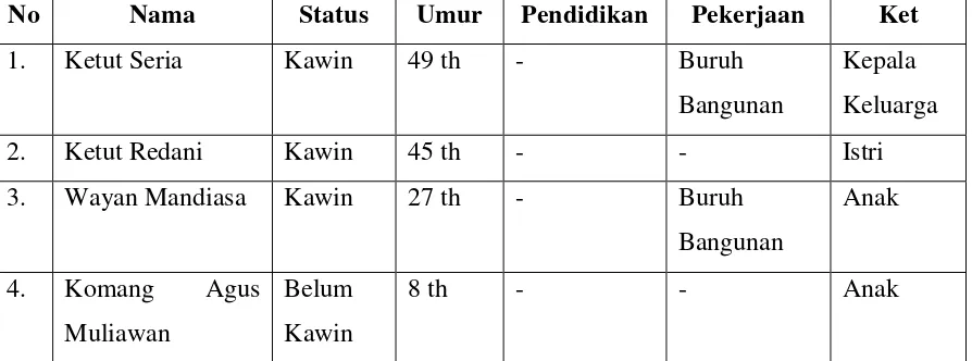Tabel 1. Data Keluarga Dampingan 