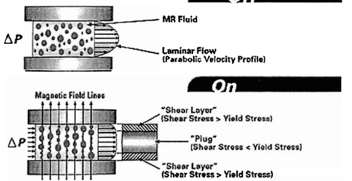 Figure 1: The MR fluid shear stress diagram. [Adapt from 11 