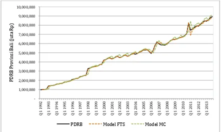 Gambar 2.  Grafik Komparasi Data Asli dengan Hasil Peramalan Model FTS dan MC 