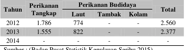 Tabel 2.6 Produksi Perikanan Tangkap dan Perikanan Budidaya  