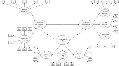 Fig. 1 Conceptual Model of Research 