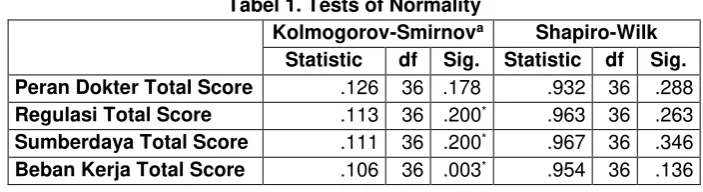 Tabel 1. Tests of Normality 