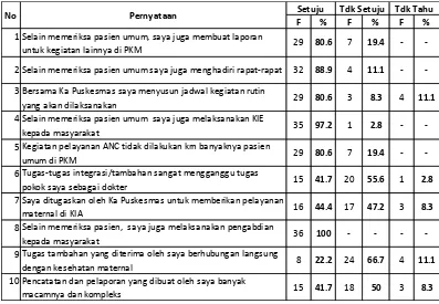 Tabel 7 Distribusi Frekuensi Kuisioner Persepsi Beban Kerja 