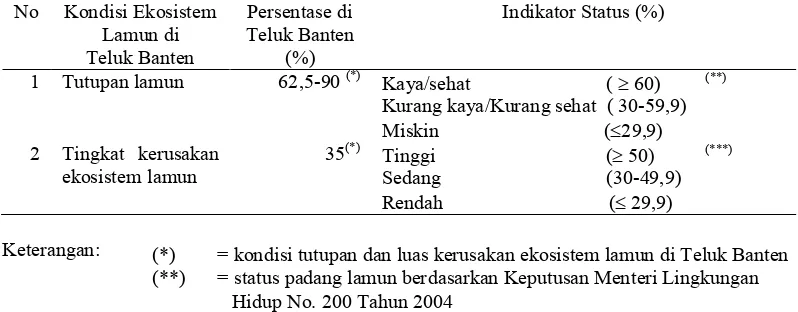 Tabel 1.1 Kondisi tutupan lamun dan kerusakan ekosistem lamun di Perairan Teluk Banten  