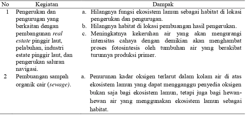 Tabel 2.1 Dampak dari kegiatan manusia terhadap ekosistem lamun 