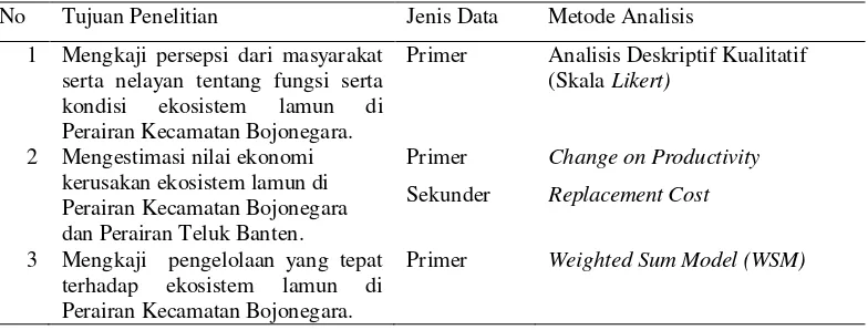 Tabel 4.2 Matriks metode analisis data 