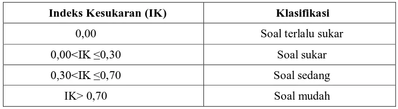 Tabel 3.8 KlasifikasiInterprestasiIndeks Kesukaran 