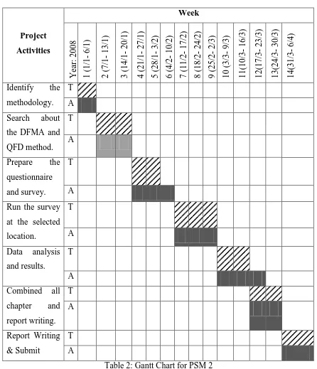 Table 2: Gantt Chart for PSM 2 