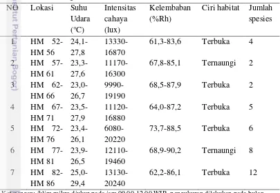 Tabel 2 Rata-rata iklim mikro di jalur pendakian Kawah Ratu, Gunung Bunder,  