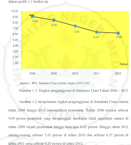 Gambar 1.2 menjelaskan tingkat pengangguran di Sumatera Utara selama 