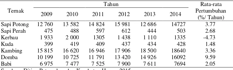 Tabel 1 Populasi ternak di Indonesia tahun 2009 sampai 2014 (000 ekor) 