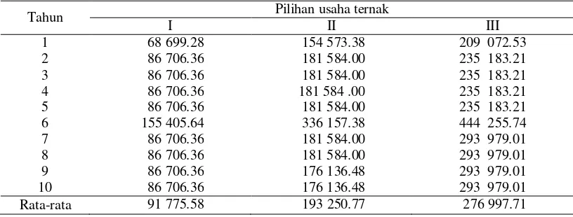 Tabel 5 Proyeksi penerimaan penjualan susu di Kunak selama umur proyek (000 Rupiah)  