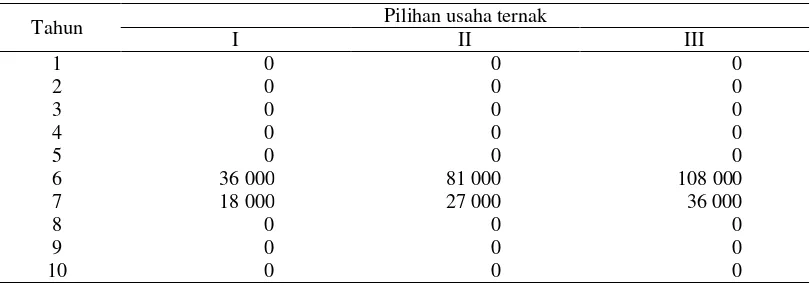 Tabel 6 Proyeksi penerimaan penjualan induk afkir sapi laktasi di peternakan sapi perah Kunak selama umur proyek (000 Rupiah)  