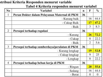 Tabel 4 Kriteria responden menurut variabel 