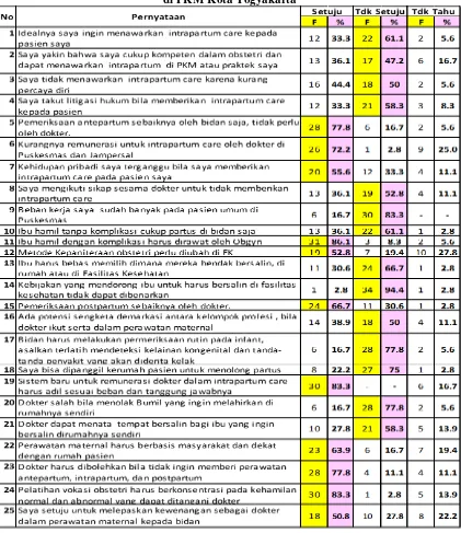 Tabel 5 Distribusi Frekuensi Kuisioner Peran Dokter dalam Pelayanan Maternal  di PKM Kota Yogyakarta