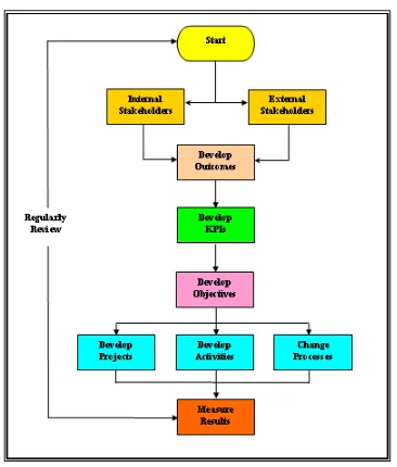 Figure 1: The process of developing relevant KPIs  (Davidson, 2006) 