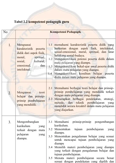Tabel 2.2 kompetensi pedagogik guru 