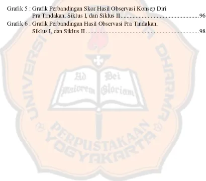 Grafik 5 : Grafik Perbandingan Skor Hasil Observasi Konsep Diri 