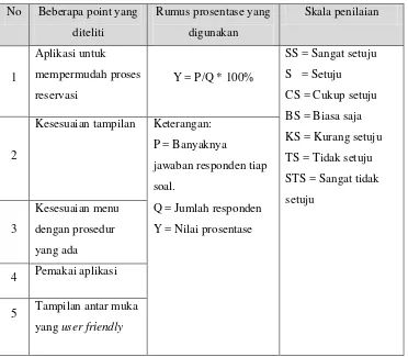 Tabel 4.29 Tabel Kuesioner Pelanggan 