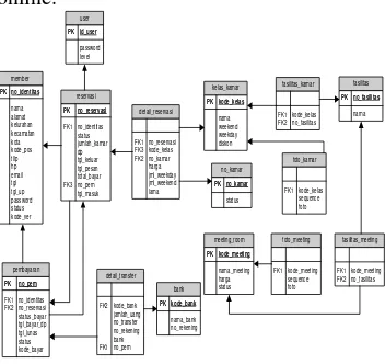 Gambar 3. Gambar 3. Skema Relasi Basis Data pada login