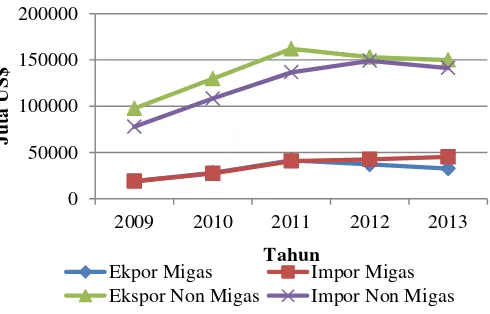 Gambar 1 Perkembangan ekspor impor Indonesia berdasarkan sektor 2009-2013 