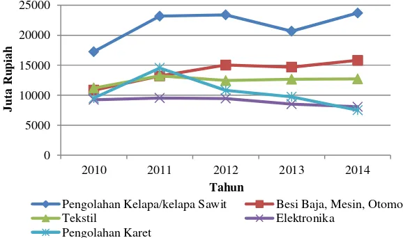 Tabel 1 Target pertumbuhan ekspor non migas Indonesia 