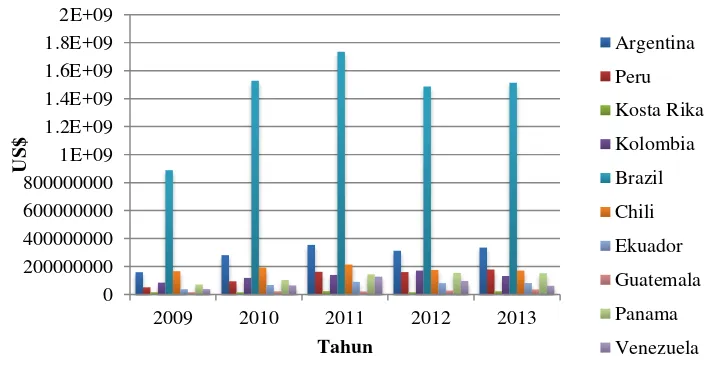 Gambar 3 Perkembangan ekspor Indonesia ke Amerika Latin 2009-2013 