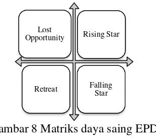 Gambar 8 Matriks daya saing EPD 