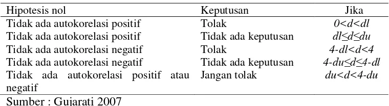 Tabel 3 Uji d Durbin Watson : aturan keputusan