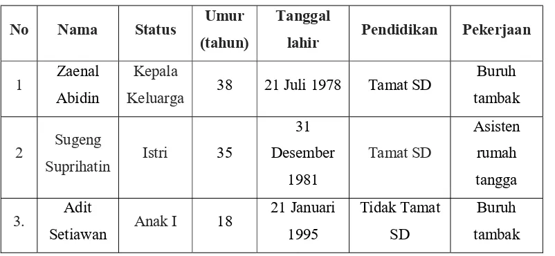 Tabel 1. Identitas Keluarga Bapak Zaenal Abidin 