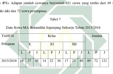 Tabel 7      Data Siswa MA Bahauddin Sepanjang Sidoarjo Tahun 2015/2016 