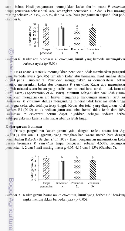 Gambar 6.  30 a  a Kadar abu (%) 