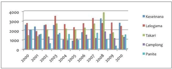 Gambar 2. Data curah hujan di Kabupaten Kupang dan TTS sepanjang tahun 2000 sampai dengan 2010 