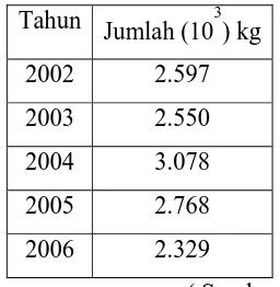 Tabel 1.1.  Data Import Natrium Nitrat  