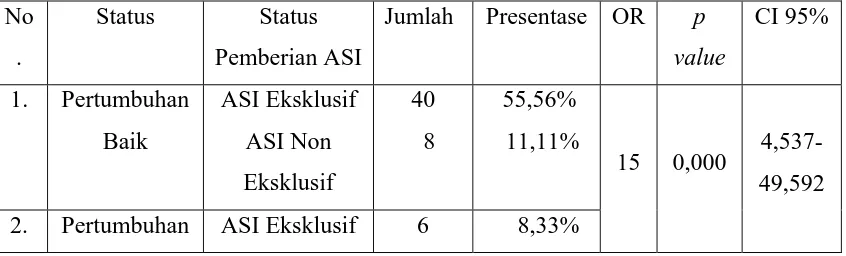 Tabel 11. Hubungan antara Pemberian ASI Eksklusif dan ASI Non Eksklusif dengan  Pertumbuhan Berat Badan bayi 0-6 bulan 