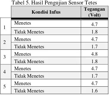 Tabel 5. Hasil Pengujian Sensor Tetes 