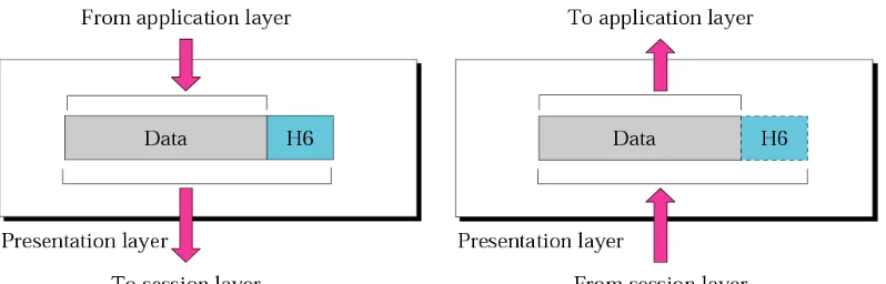 Gambar 2.3. Presentation Layer 