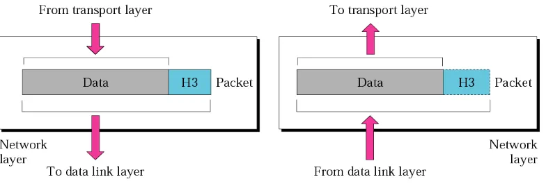 Gambar 2.6. Network Layer 