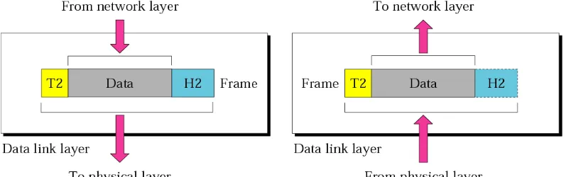Gambar 2.7. Data Link Layer 