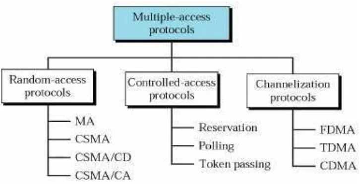 Gambar 2.8. Multiple Access Protocols 