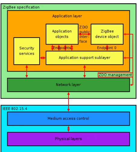 Gambar 2.10. Struktur Stack Protokol ZigBee. 