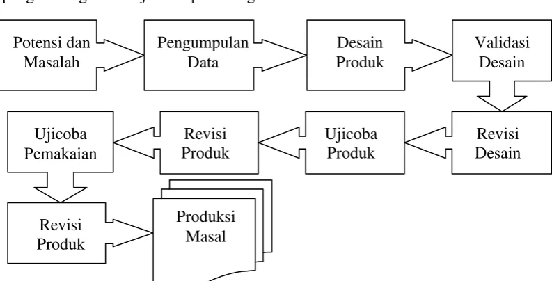 Gambar 15.  Langkah-langkah penggunaan Research and Development Method 