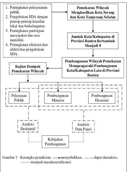 Gambar 2   Kerangka pemikiran. 