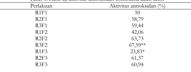 Tabel 1. Hasil uji aktivitas antioksidan kombucha daun kelor Perlakuan Aktivitas antioksidan (%) 