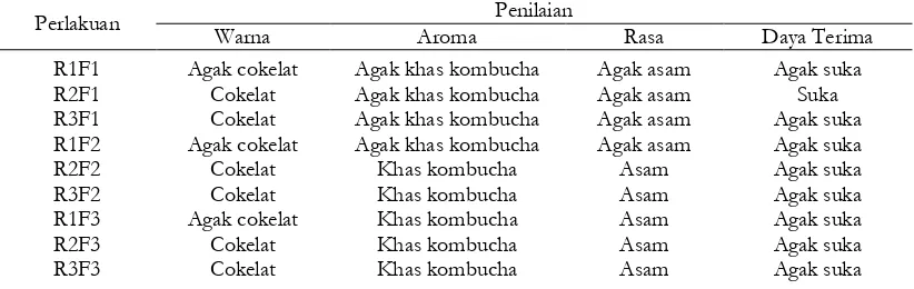 Tabel 2. Hasil Uji Organoleptik Warna, Aroma, Rasa dan Daya terima Penilaian 